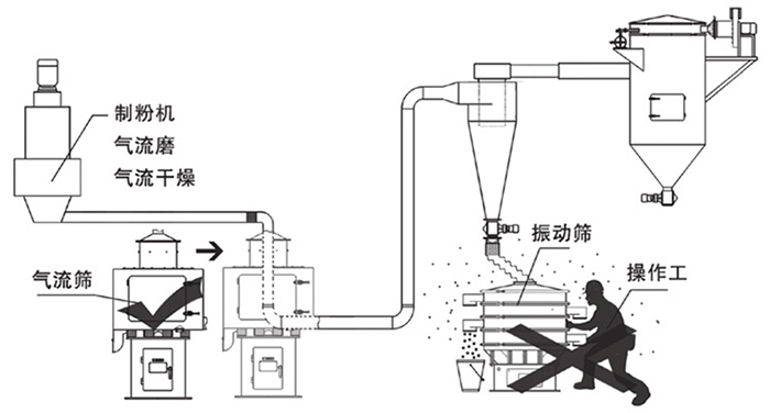 氣流篩篩分系統(tǒng)